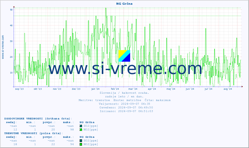 POVPREČJE :: NG Grčna :: SO2 | CO | O3 | NO2 :: zadnje leto / en dan.