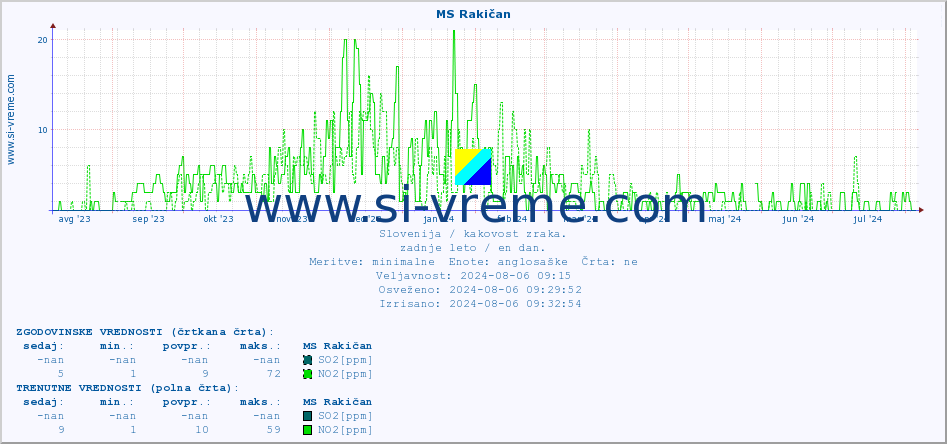 POVPREČJE :: MS Rakičan :: SO2 | CO | O3 | NO2 :: zadnje leto / en dan.