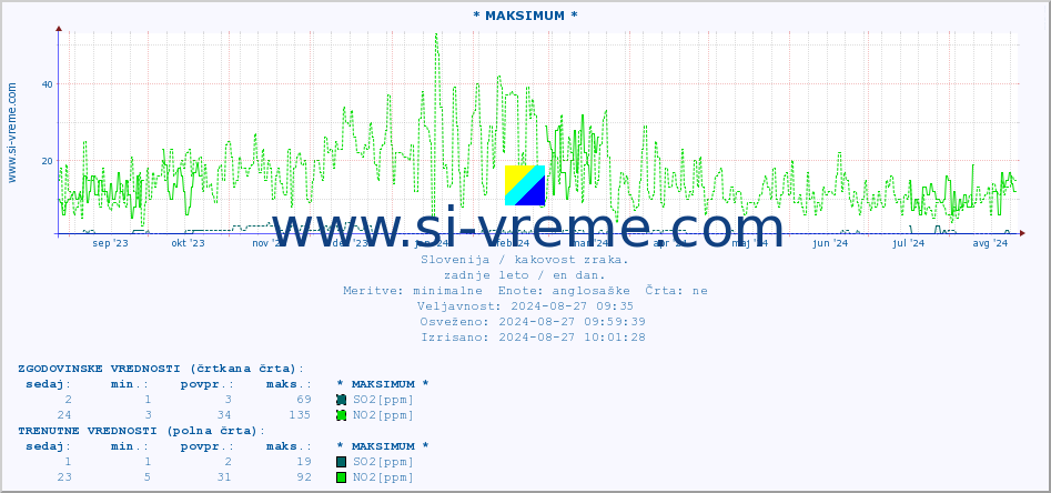 POVPREČJE :: * MAKSIMUM * :: SO2 | CO | O3 | NO2 :: zadnje leto / en dan.