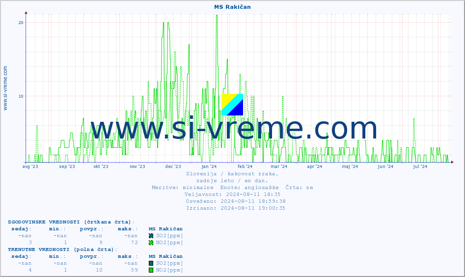 POVPREČJE :: MS Rakičan :: SO2 | CO | O3 | NO2 :: zadnje leto / en dan.