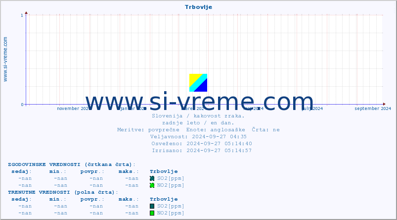 POVPREČJE :: Trbovlje :: SO2 | CO | O3 | NO2 :: zadnje leto / en dan.