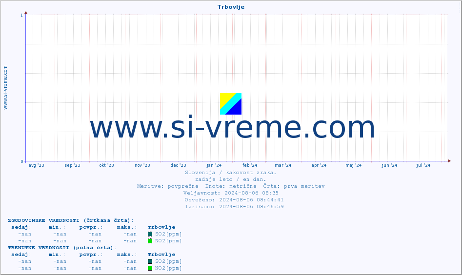 POVPREČJE :: Trbovlje :: SO2 | CO | O3 | NO2 :: zadnje leto / en dan.