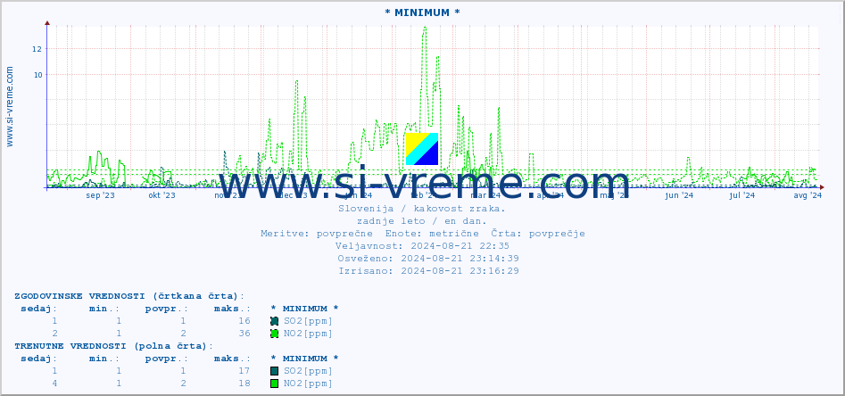 POVPREČJE :: * MINIMUM * :: SO2 | CO | O3 | NO2 :: zadnje leto / en dan.