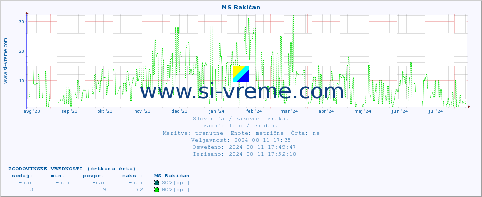 POVPREČJE :: MS Rakičan :: SO2 | CO | O3 | NO2 :: zadnje leto / en dan.