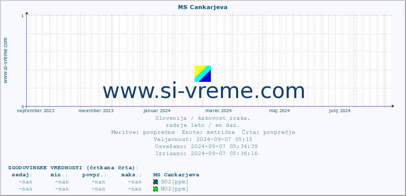 POVPREČJE :: MS Cankarjeva :: SO2 | CO | O3 | NO2 :: zadnje leto / en dan.