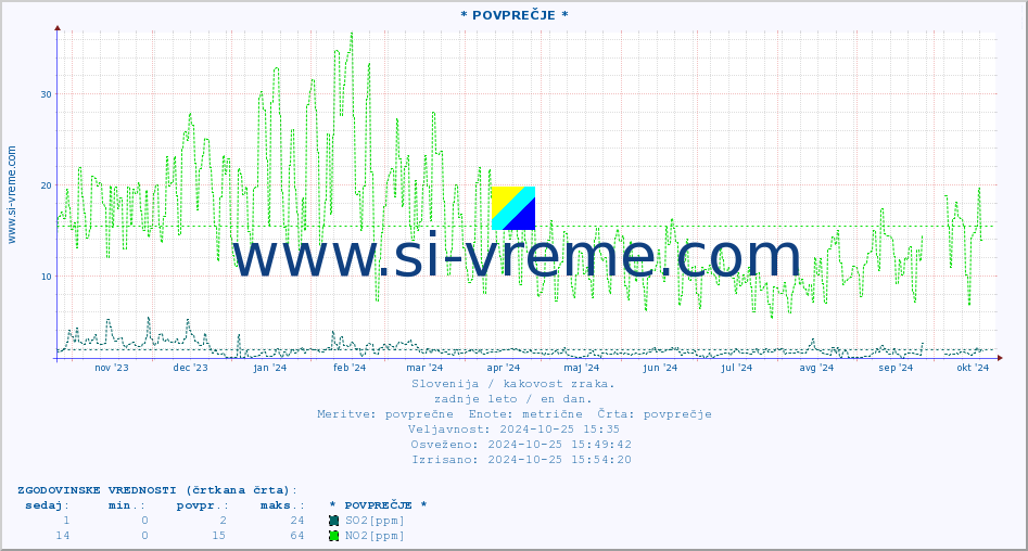 POVPREČJE :: * POVPREČJE * :: SO2 | CO | O3 | NO2 :: zadnje leto / en dan.
