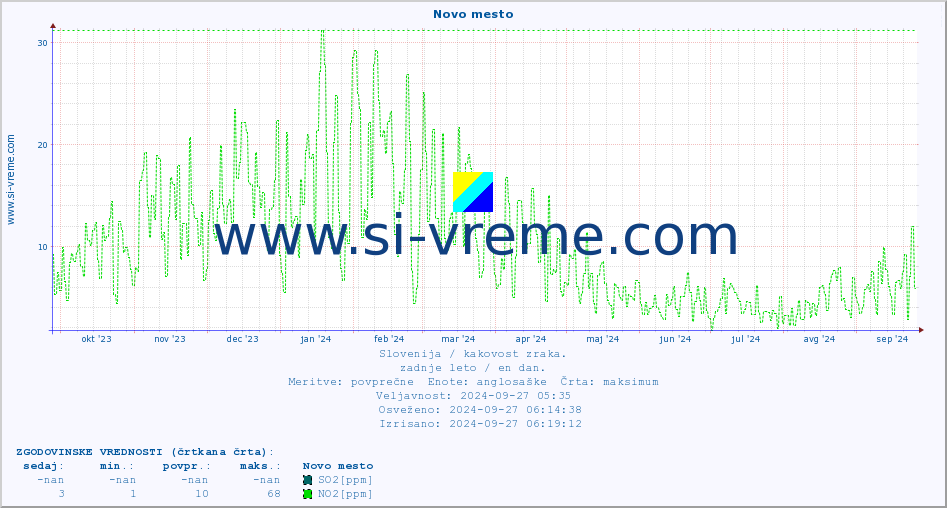 POVPREČJE :: Novo mesto :: SO2 | CO | O3 | NO2 :: zadnje leto / en dan.