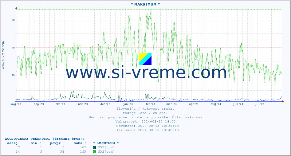 POVPREČJE :: * MAKSIMUM * :: SO2 | CO | O3 | NO2 :: zadnje leto / en dan.