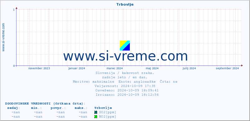 POVPREČJE :: Trbovlje :: SO2 | CO | O3 | NO2 :: zadnje leto / en dan.