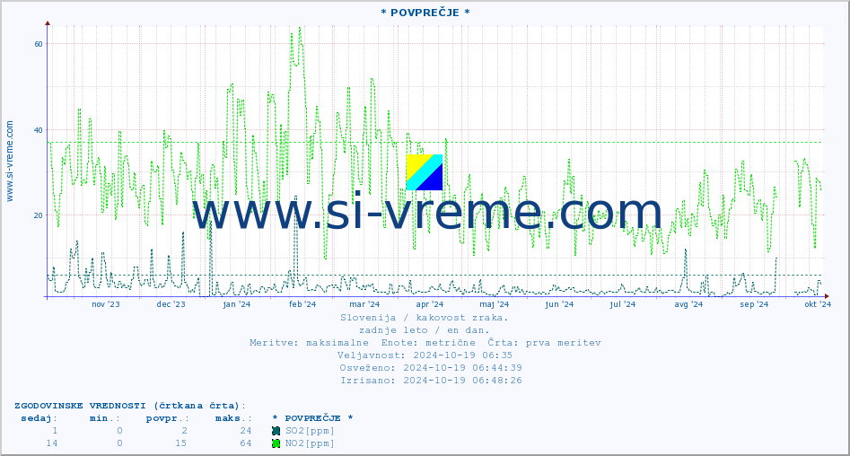 POVPREČJE :: * POVPREČJE * :: SO2 | CO | O3 | NO2 :: zadnje leto / en dan.