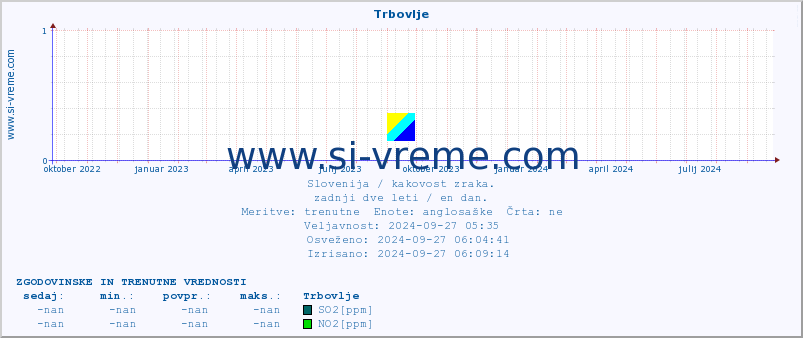 POVPREČJE :: Trbovlje :: SO2 | CO | O3 | NO2 :: zadnji dve leti / en dan.