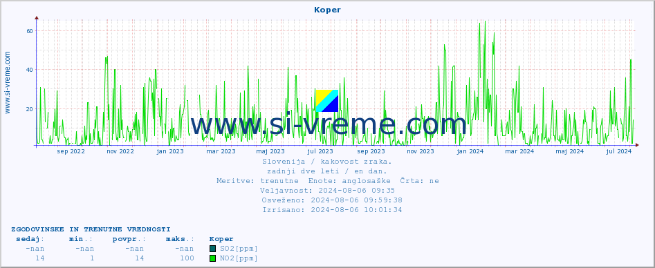 POVPREČJE :: Koper :: SO2 | CO | O3 | NO2 :: zadnji dve leti / en dan.