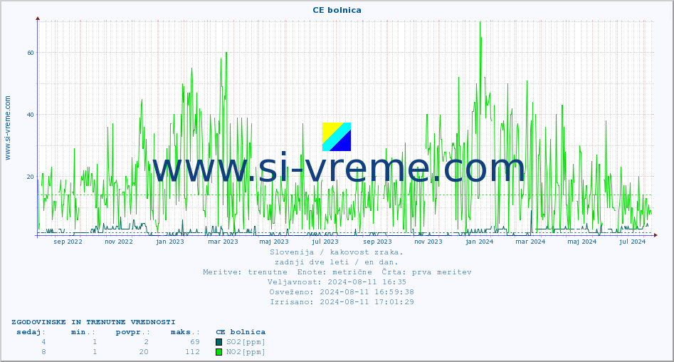 POVPREČJE :: CE bolnica :: SO2 | CO | O3 | NO2 :: zadnji dve leti / en dan.