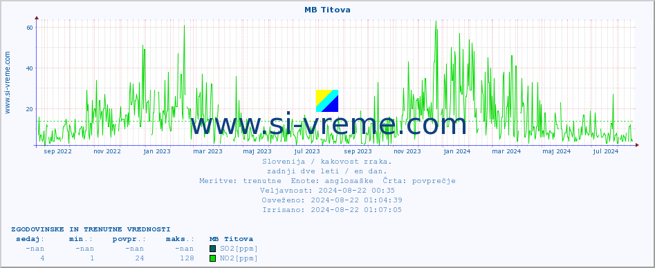 POVPREČJE :: MB Titova :: SO2 | CO | O3 | NO2 :: zadnji dve leti / en dan.