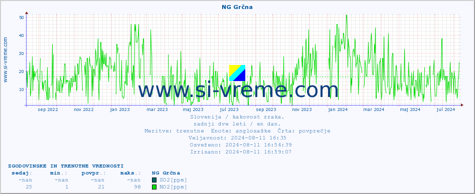 POVPREČJE :: NG Grčna :: SO2 | CO | O3 | NO2 :: zadnji dve leti / en dan.