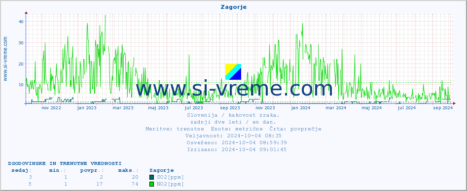 POVPREČJE :: Zagorje :: SO2 | CO | O3 | NO2 :: zadnji dve leti / en dan.