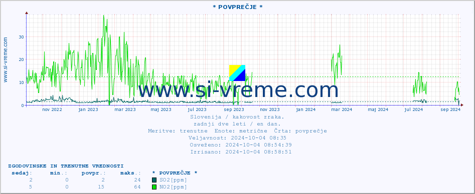 POVPREČJE :: * POVPREČJE * :: SO2 | CO | O3 | NO2 :: zadnji dve leti / en dan.