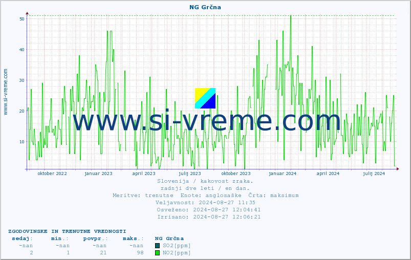 POVPREČJE :: NG Grčna :: SO2 | CO | O3 | NO2 :: zadnji dve leti / en dan.