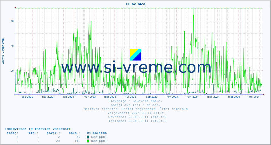POVPREČJE :: CE bolnica :: SO2 | CO | O3 | NO2 :: zadnji dve leti / en dan.