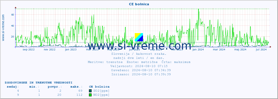 POVPREČJE :: CE bolnica :: SO2 | CO | O3 | NO2 :: zadnji dve leti / en dan.