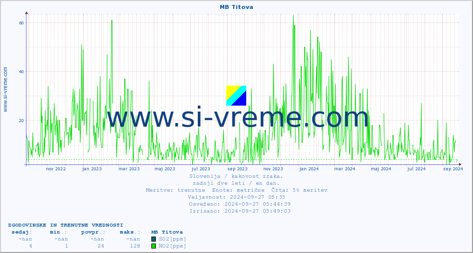POVPREČJE :: MB Titova :: SO2 | CO | O3 | NO2 :: zadnji dve leti / en dan.