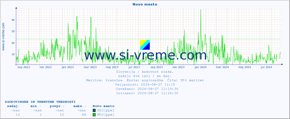 POVPREČJE :: Novo mesto :: SO2 | CO | O3 | NO2 :: zadnji dve leti / en dan.