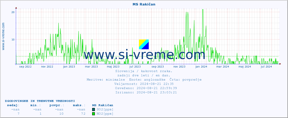 POVPREČJE :: MS Rakičan :: SO2 | CO | O3 | NO2 :: zadnji dve leti / en dan.