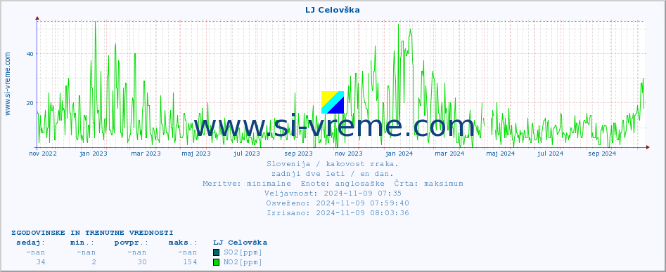 POVPREČJE :: LJ Celovška :: SO2 | CO | O3 | NO2 :: zadnji dve leti / en dan.