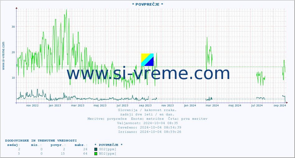 POVPREČJE :: * POVPREČJE * :: SO2 | CO | O3 | NO2 :: zadnji dve leti / en dan.