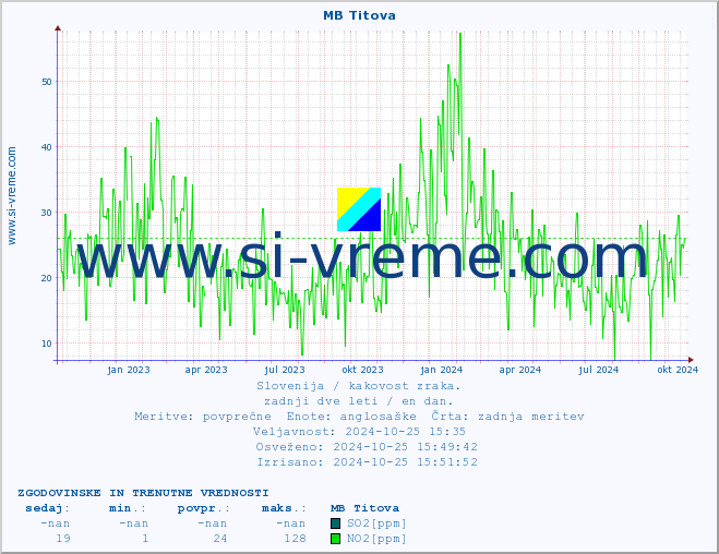 POVPREČJE :: MB Titova :: SO2 | CO | O3 | NO2 :: zadnji dve leti / en dan.