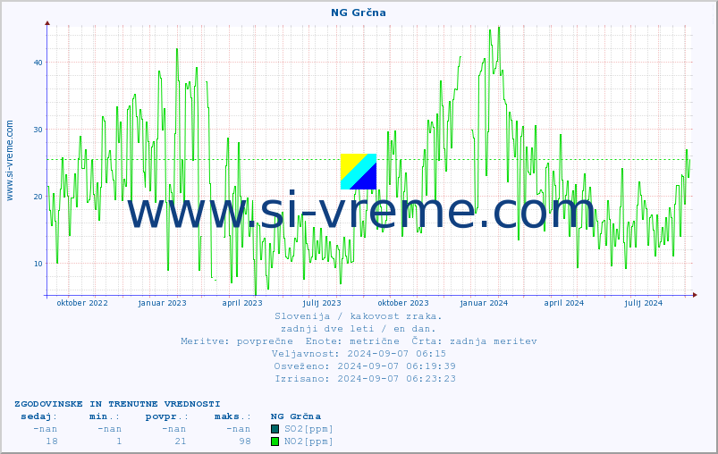 POVPREČJE :: NG Grčna :: SO2 | CO | O3 | NO2 :: zadnji dve leti / en dan.
