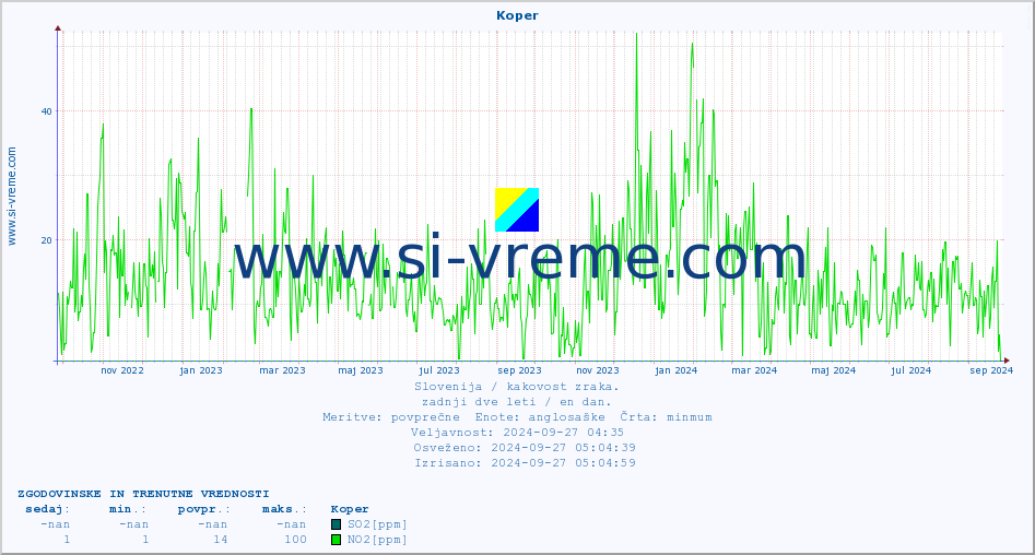 POVPREČJE :: Koper :: SO2 | CO | O3 | NO2 :: zadnji dve leti / en dan.