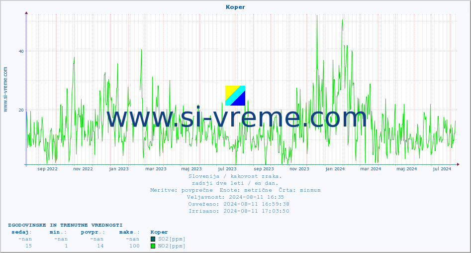 POVPREČJE :: Koper :: SO2 | CO | O3 | NO2 :: zadnji dve leti / en dan.