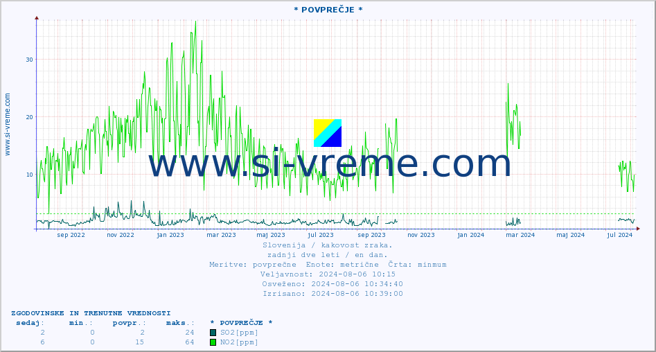 POVPREČJE :: * POVPREČJE * :: SO2 | CO | O3 | NO2 :: zadnji dve leti / en dan.