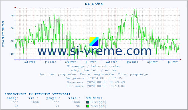 POVPREČJE :: NG Grčna :: SO2 | CO | O3 | NO2 :: zadnji dve leti / en dan.