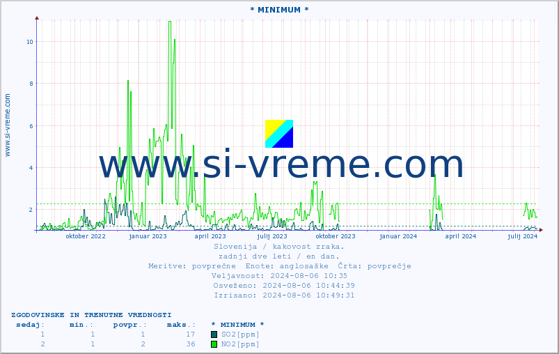 POVPREČJE :: * MINIMUM * :: SO2 | CO | O3 | NO2 :: zadnji dve leti / en dan.