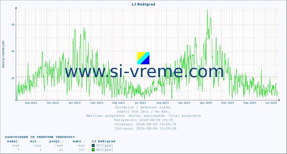 POVPREČJE :: LJ Bežigrad :: SO2 | CO | O3 | NO2 :: zadnji dve leti / en dan.