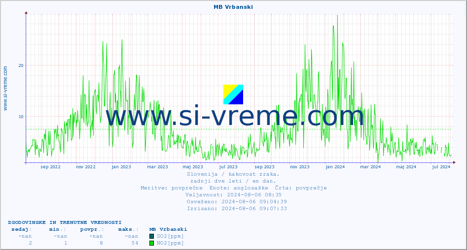 POVPREČJE :: MB Vrbanski :: SO2 | CO | O3 | NO2 :: zadnji dve leti / en dan.