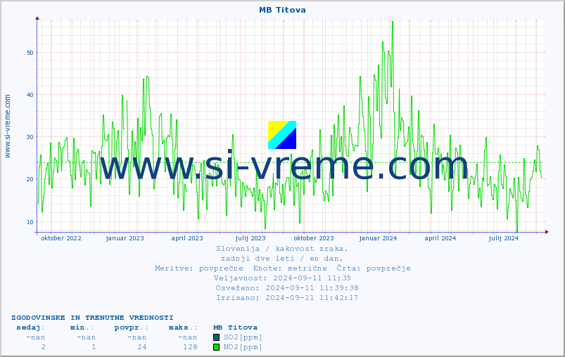 POVPREČJE :: MB Titova :: SO2 | CO | O3 | NO2 :: zadnji dve leti / en dan.