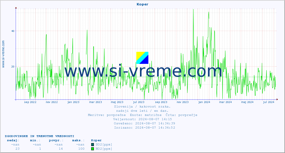 POVPREČJE :: Koper :: SO2 | CO | O3 | NO2 :: zadnji dve leti / en dan.
