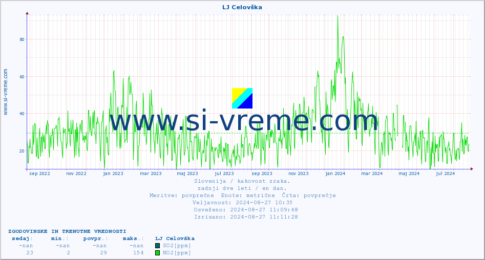 POVPREČJE :: LJ Celovška :: SO2 | CO | O3 | NO2 :: zadnji dve leti / en dan.