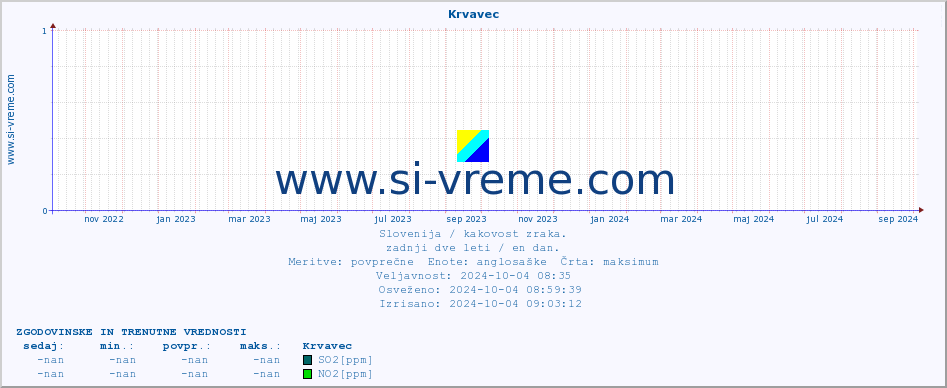 POVPREČJE :: Krvavec :: SO2 | CO | O3 | NO2 :: zadnji dve leti / en dan.