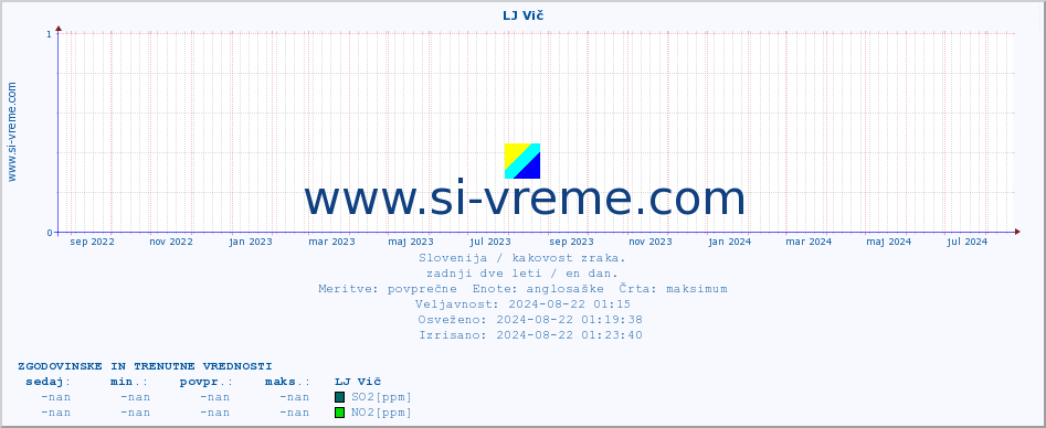 POVPREČJE :: LJ Vič :: SO2 | CO | O3 | NO2 :: zadnji dve leti / en dan.