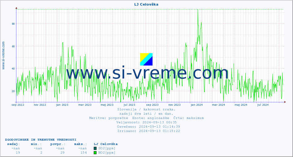 POVPREČJE :: LJ Celovška :: SO2 | CO | O3 | NO2 :: zadnji dve leti / en dan.