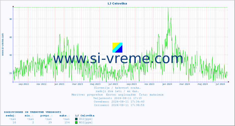 POVPREČJE :: LJ Celovška :: SO2 | CO | O3 | NO2 :: zadnji dve leti / en dan.