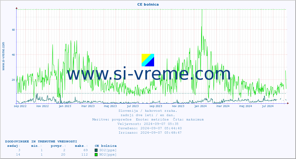 POVPREČJE :: CE bolnica :: SO2 | CO | O3 | NO2 :: zadnji dve leti / en dan.