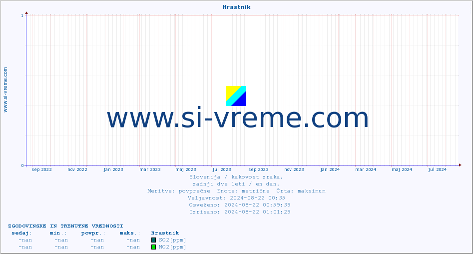 POVPREČJE :: Hrastnik :: SO2 | CO | O3 | NO2 :: zadnji dve leti / en dan.