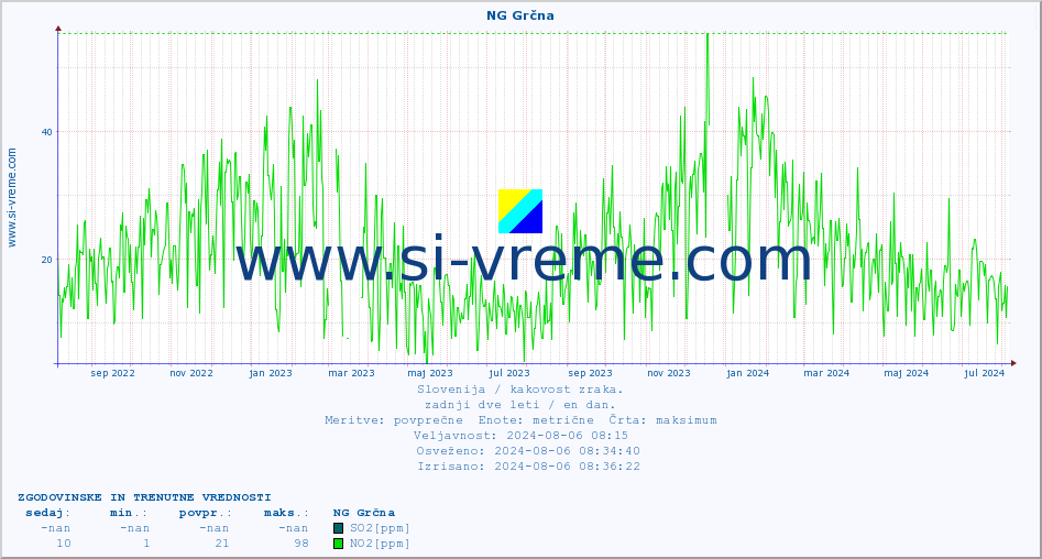 POVPREČJE :: NG Grčna :: SO2 | CO | O3 | NO2 :: zadnji dve leti / en dan.