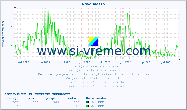 POVPREČJE :: Novo mesto :: SO2 | CO | O3 | NO2 :: zadnji dve leti / en dan.