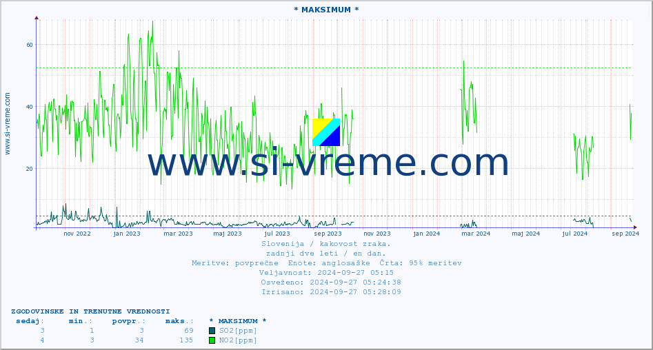 POVPREČJE :: * MAKSIMUM * :: SO2 | CO | O3 | NO2 :: zadnji dve leti / en dan.